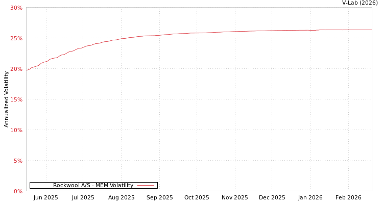 graph of Rockwool A/S MEM