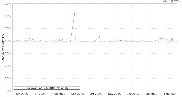 graph of Rockwool A/S AGARCH