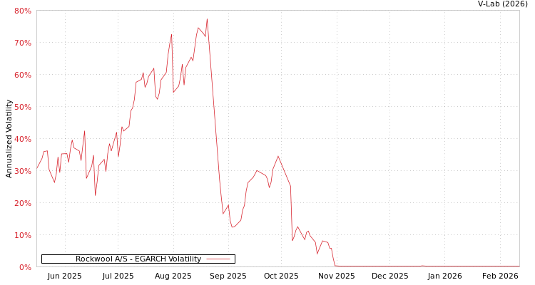 graph of Rockwool A/S EGARCH