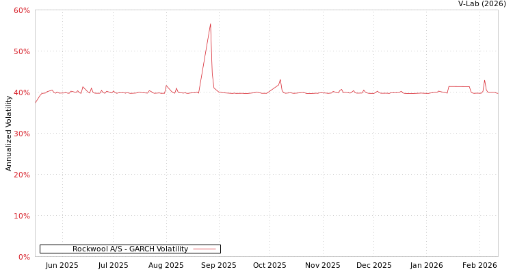 graph of Rockwool A/S GARCH