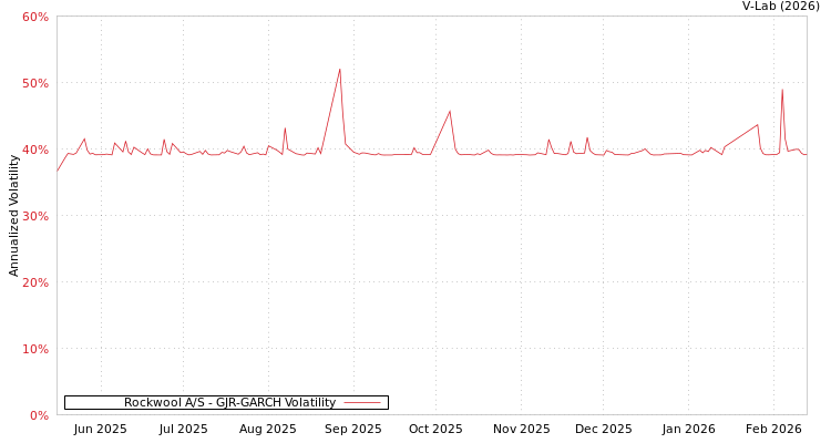 graph of Rockwool A/S GJR-GARCH