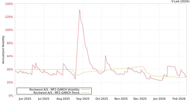 graph of Rockwool A/S MF2-GARCH