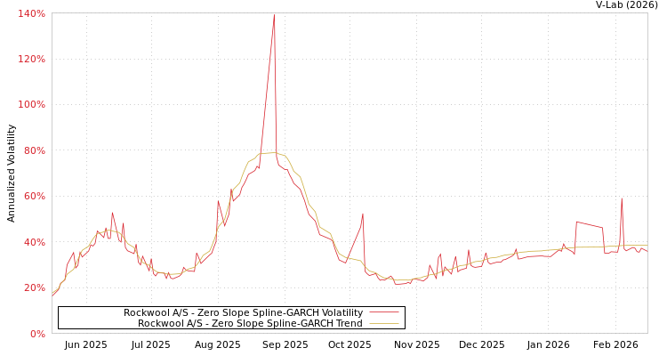 graph of Rockwool A/S S0GARCH