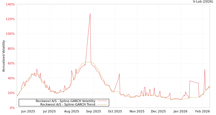 graph of Rockwool A/S SGARCH