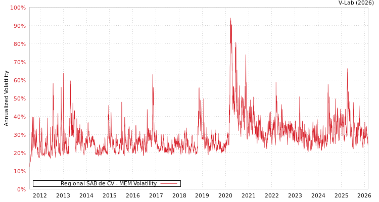 graph of Regional SAB de CV MEM