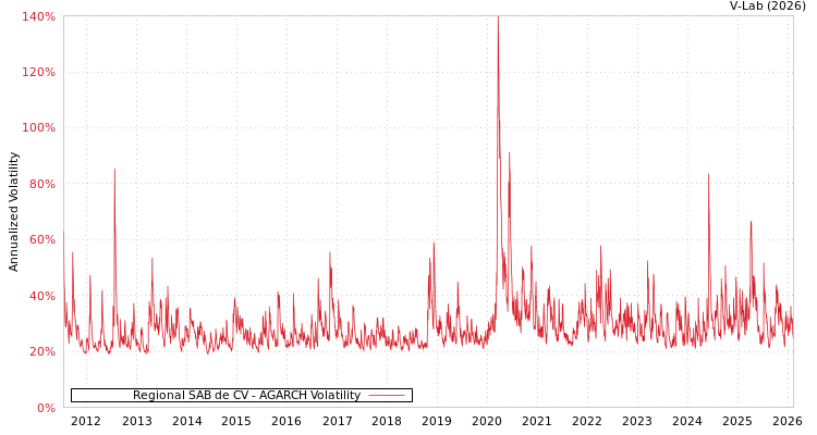 graph of Regional SAB de CV AGARCH