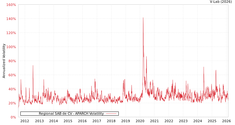 graph of Regional SAB de CV APARCH