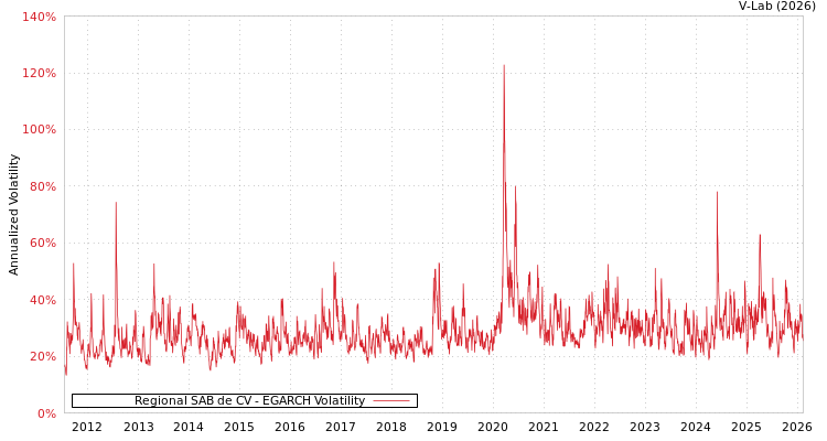 graph of Regional SAB de CV EGARCH