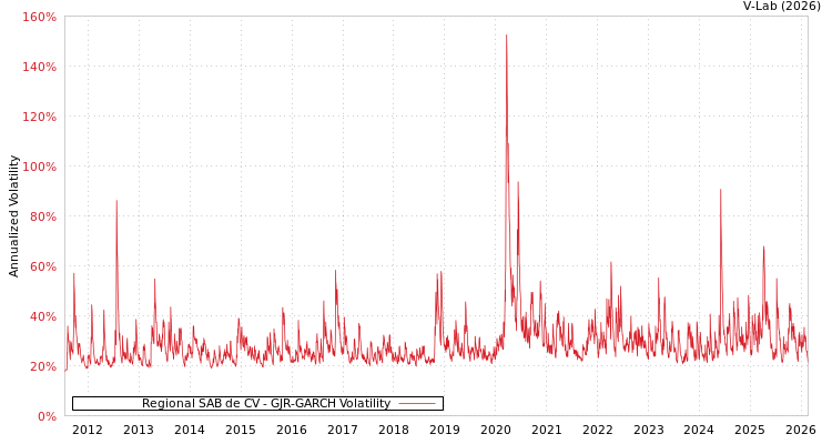 graph of Regional SAB de CV GJR-GARCH