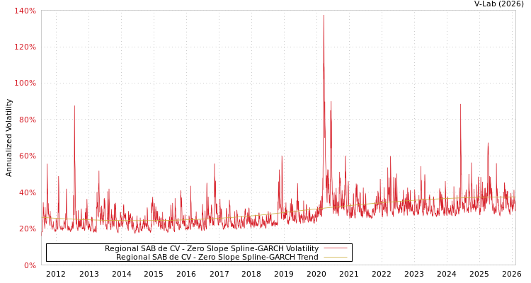 graph of Regional SAB de CV S0GARCH