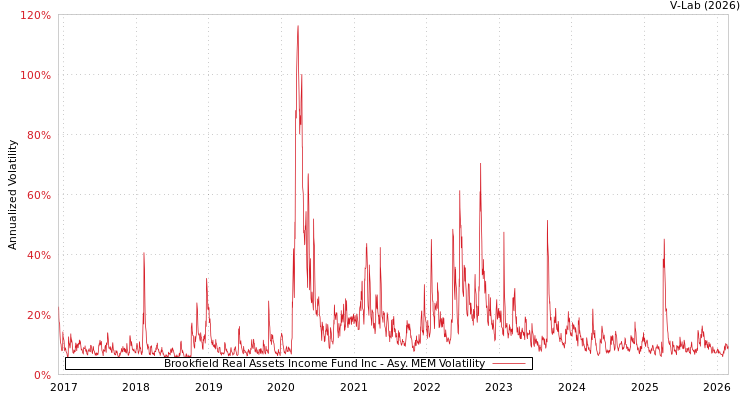 graph of Brookfield Real Assets Income Fund Inc AMEM