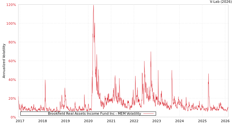 graph of Brookfield Real Assets Income Fund Inc MEM