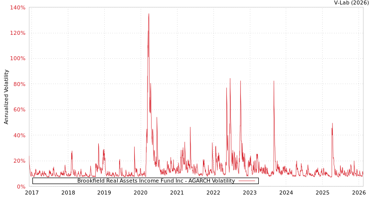 graph of Brookfield Real Assets Income Fund Inc AGARCH