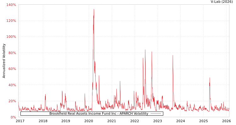 graph of Brookfield Real Assets Income Fund Inc APARCH