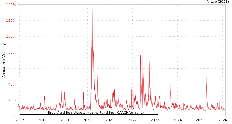 graph of Brookfield Real Assets Income Fund Inc GARCH
