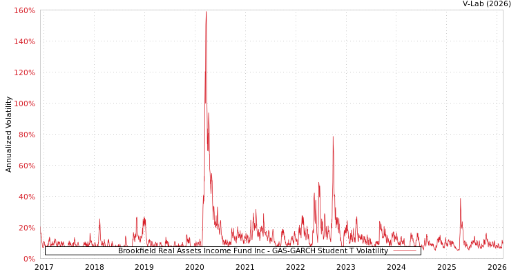 graph of Brookfield Real Assets Income Fund Inc GAS-GARCH-T