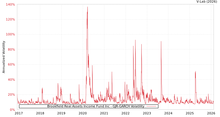 graph of Brookfield Real Assets Income Fund Inc GJR-GARCH