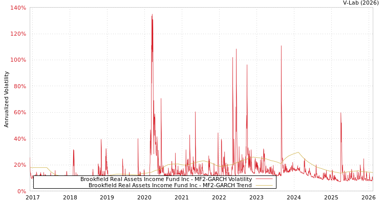 graph of Brookfield Real Assets Income Fund Inc MF2-GARCH