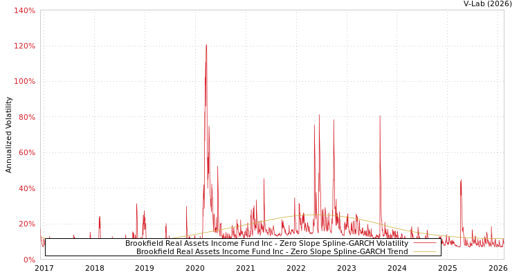 graph of Brookfield Real Assets Income Fund Inc S0GARCH