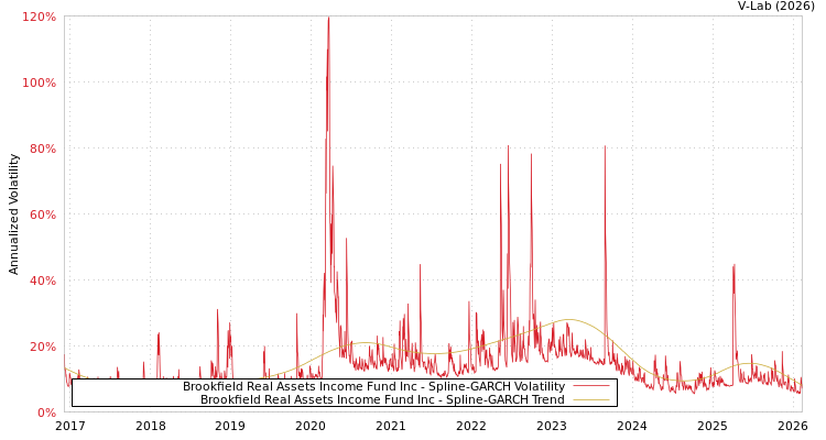 graph of Brookfield Real Assets Income Fund Inc SGARCH