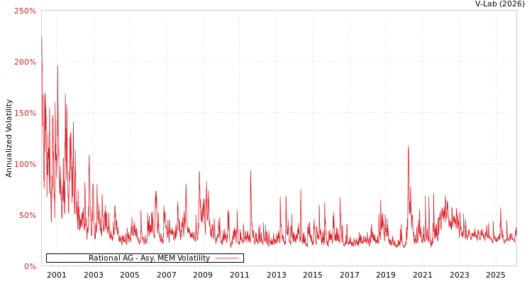 graph of Rational AG AMEM