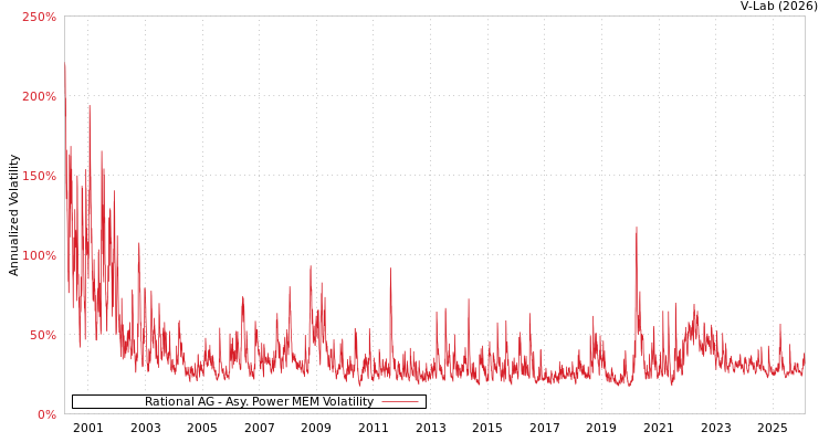 graph of Rational AG APMEM
