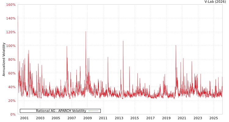 graph of Rational AG APARCH