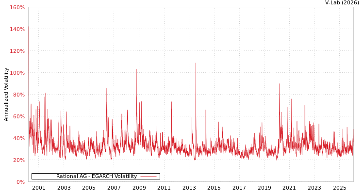 graph of Rational AG EGARCH