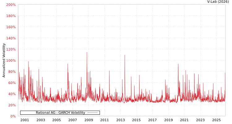graph of Rational AG GARCH