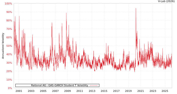 graph of Rational AG GAS-GARCH-T