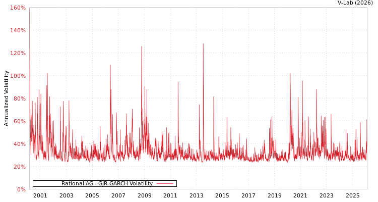 graph of Rational AG GJR-GARCH