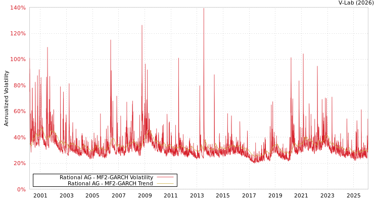 graph of Rational AG MF2-GARCH