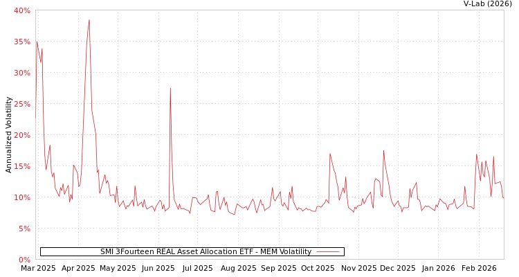graph of SMI 3Fourteen REAL Asset Allocation ETF MEM