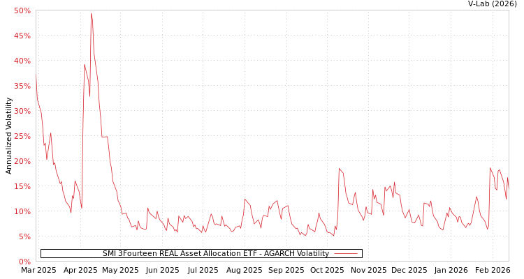 graph of SMI 3Fourteen REAL Asset Allocation ETF AGARCH