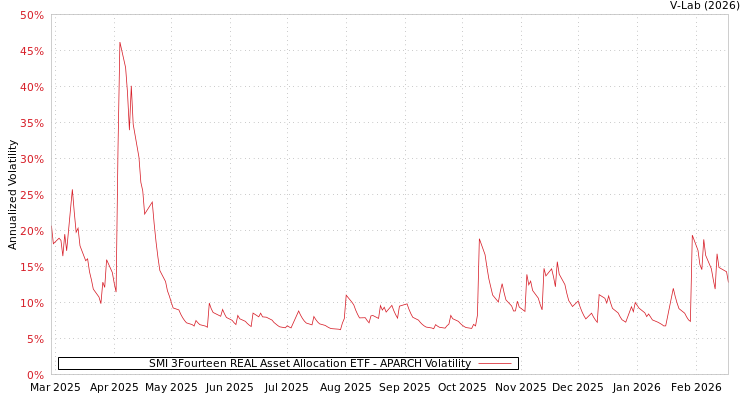 graph of SMI 3Fourteen REAL Asset Allocation ETF APARCH