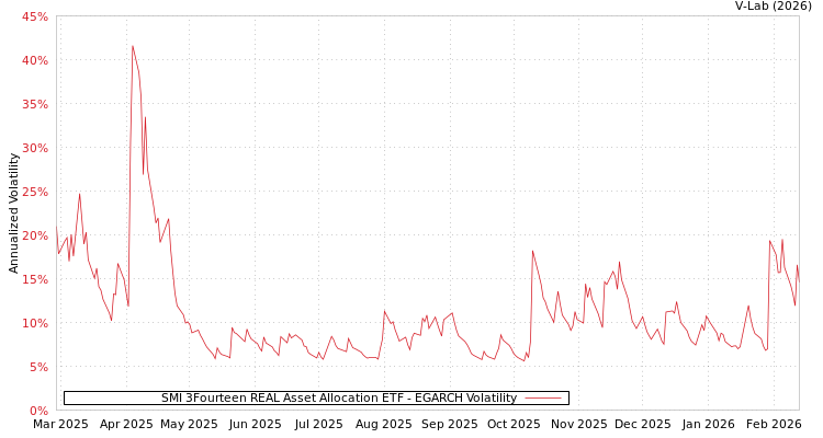 graph of SMI 3Fourteen REAL Asset Allocation ETF EGARCH