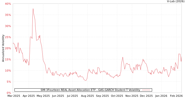 graph of SMI 3Fourteen REAL Asset Allocation ETF GAS-GARCH-T
