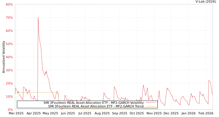 graph of SMI 3Fourteen REAL Asset Allocation ETF MF2-GARCH