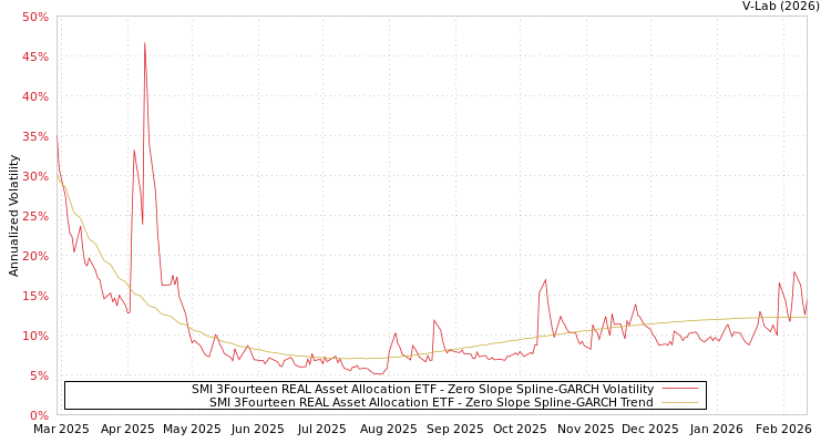 graph of SMI 3Fourteen REAL Asset Allocation ETF S0GARCH