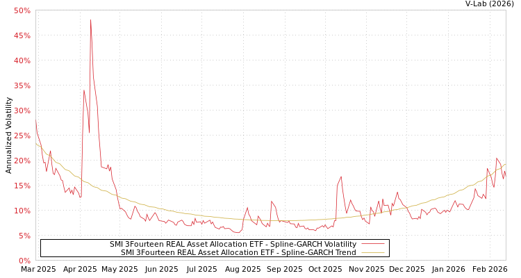 graph of SMI 3Fourteen REAL Asset Allocation ETF SGARCH