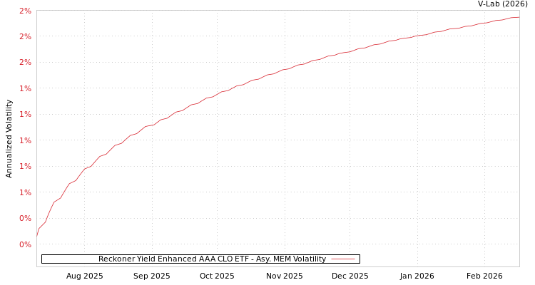 graph of Reckoner Yield Enhanced AAA CLO ETF AMEM
