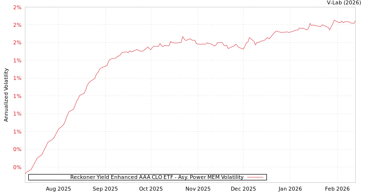 graph of Reckoner Yield Enhanced AAA CLO ETF APMEM