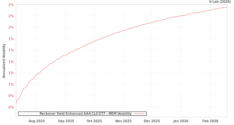 graph of Reckoner Yield Enhanced AAA CLO ETF MEM