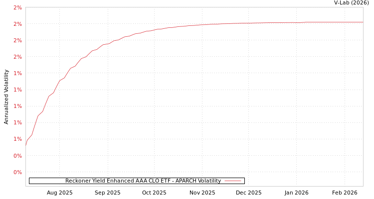graph of Reckoner Yield Enhanced AAA CLO ETF APARCH