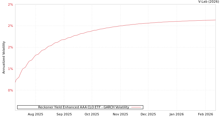 graph of Reckoner YLD ENH AAA CLO ETF GARCH