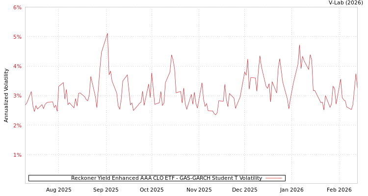 graph of Reckoner Yield Enhanced AAA CLO ETF GAS-GARCH-T