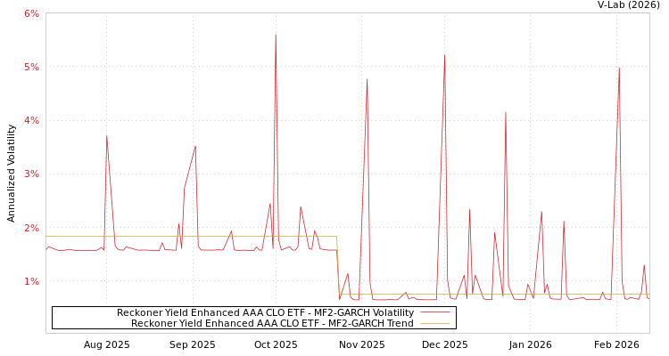 graph of Reckoner YLD ENH AAA CLO ETF MF2-GARCH