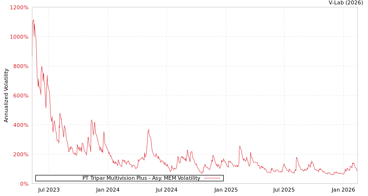graph of PT Tripar Multivision Plus AMEM