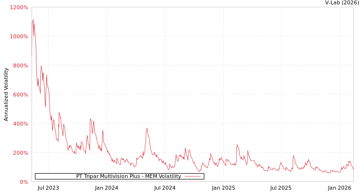 graph of PT Tripar Multivision Plus MEM