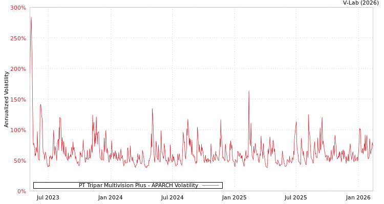 graph of PT Tripar Multivision Plus APARCH